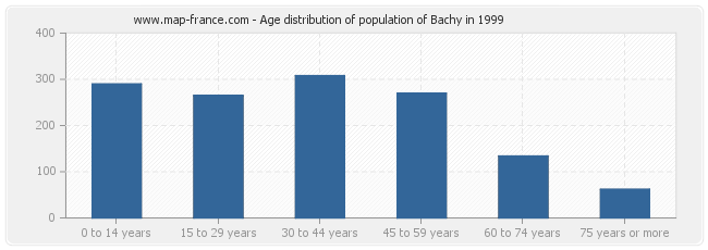 Age distribution of population of Bachy in 1999