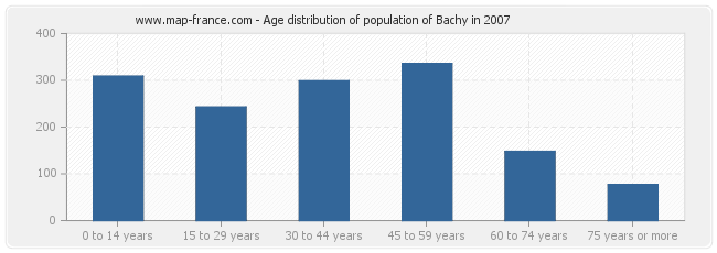 Age distribution of population of Bachy in 2007