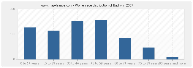 Women age distribution of Bachy in 2007