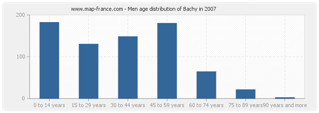 Men age distribution of Bachy in 2007