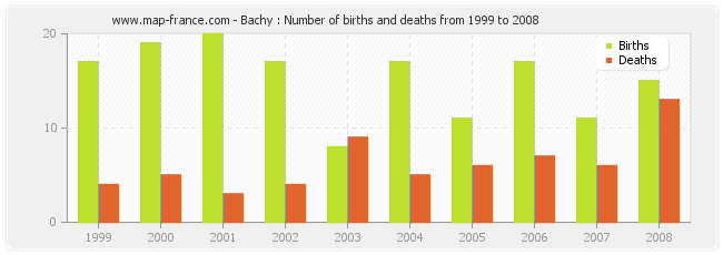 Bachy : Number of births and deaths from 1999 to 2008