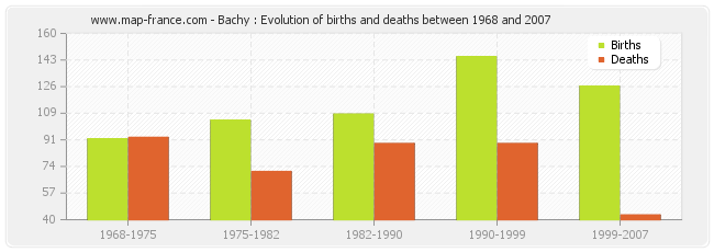 Bachy : Evolution of births and deaths between 1968 and 2007