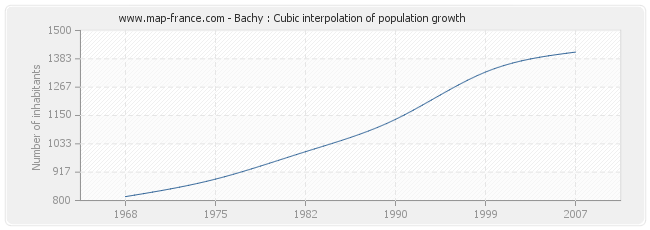Bachy : Cubic interpolation of population growth