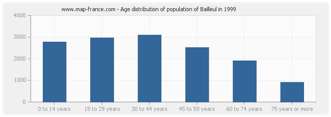 Age distribution of population of Bailleul in 1999