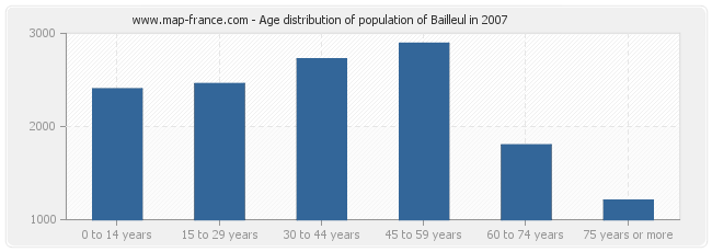 Age distribution of population of Bailleul in 2007