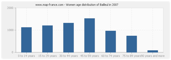 Women age distribution of Bailleul in 2007