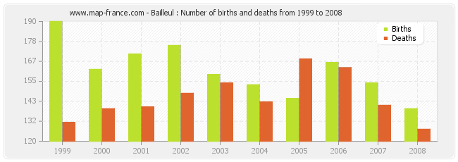 Bailleul : Number of births and deaths from 1999 to 2008