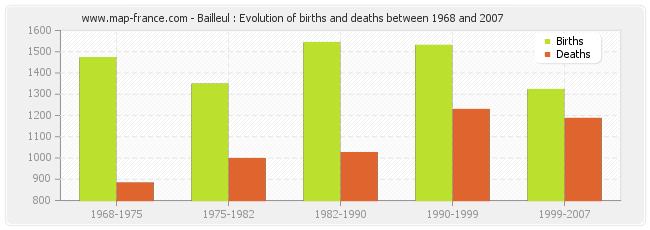 Bailleul : Evolution of births and deaths between 1968 and 2007