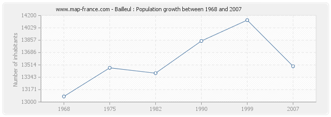 Population Bailleul