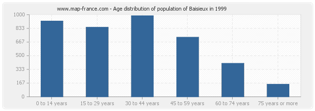 Age distribution of population of Baisieux in 1999