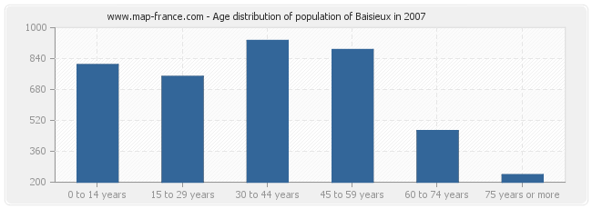 Age distribution of population of Baisieux in 2007