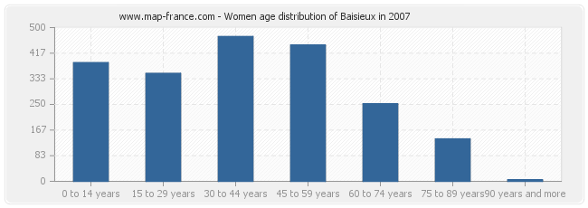 Women age distribution of Baisieux in 2007