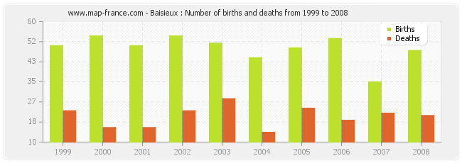 Baisieux : Number of births and deaths from 1999 to 2008