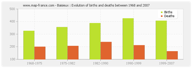 Baisieux : Evolution of births and deaths between 1968 and 2007