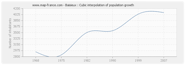 Baisieux : Cubic interpolation of population growth
