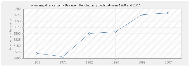 Population Baisieux