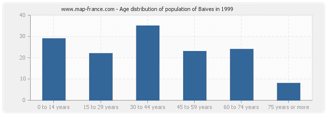 Age distribution of population of Baives in 1999