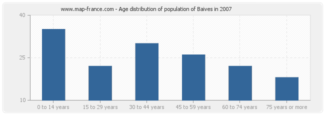 Age distribution of population of Baives in 2007