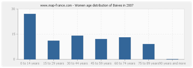 Women age distribution of Baives in 2007