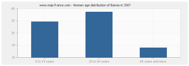 Women age distribution of Baives in 2007