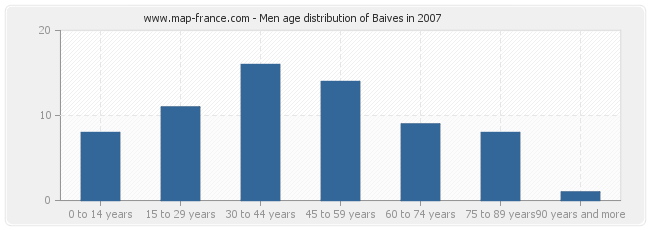 Men age distribution of Baives in 2007