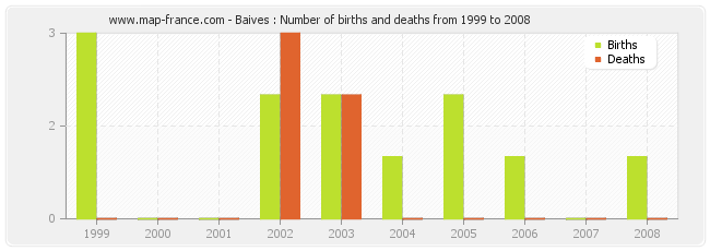 Baives : Number of births and deaths from 1999 to 2008