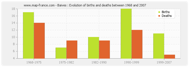 Baives : Evolution of births and deaths between 1968 and 2007