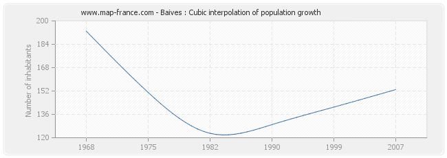 Baives : Cubic interpolation of population growth