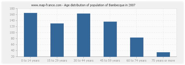 Age distribution of population of Bambecque in 2007
