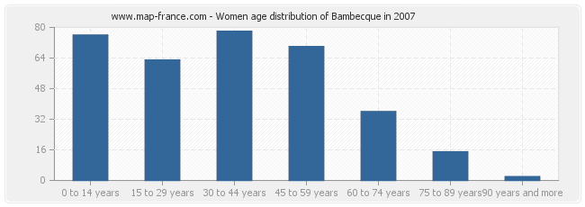 Women age distribution of Bambecque in 2007