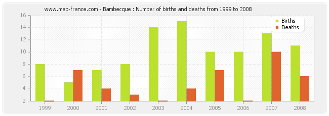 Bambecque : Number of births and deaths from 1999 to 2008