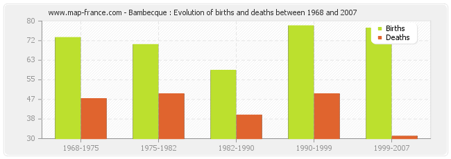 Bambecque : Evolution of births and deaths between 1968 and 2007