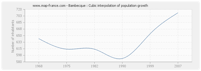 Bambecque : Cubic interpolation of population growth