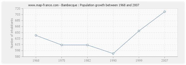 Population Bambecque