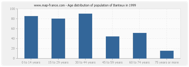 Age distribution of population of Banteux in 1999