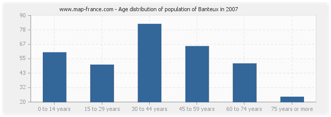 Age distribution of population of Banteux in 2007