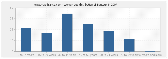 Women age distribution of Banteux in 2007