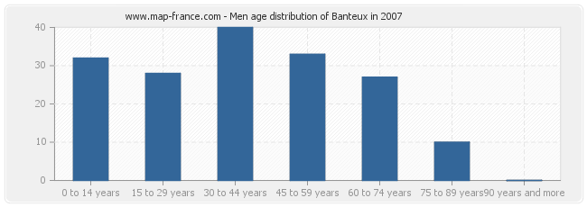 Men age distribution of Banteux in 2007