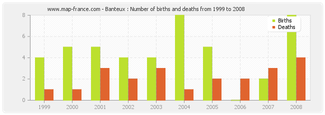 Banteux : Number of births and deaths from 1999 to 2008