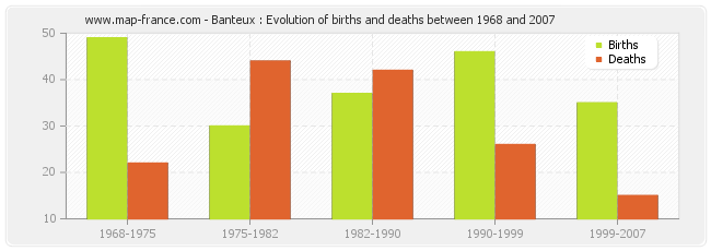 Banteux : Evolution of births and deaths between 1968 and 2007
