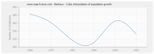 Banteux : Cubic interpolation of population growth