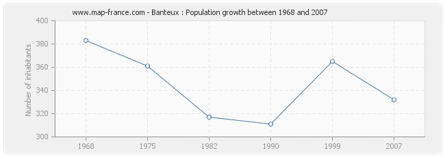 Population Banteux