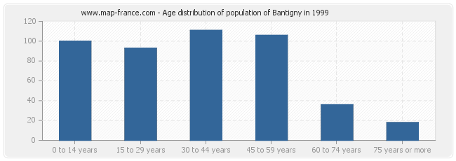 Age distribution of population of Bantigny in 1999