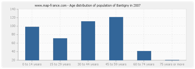 Age distribution of population of Bantigny in 2007