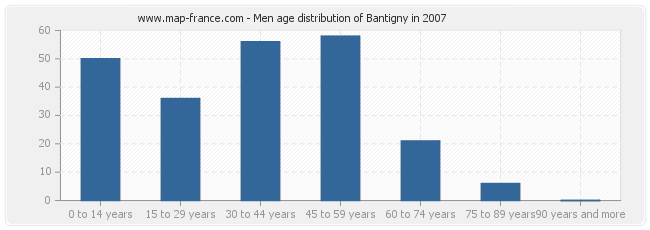 Men age distribution of Bantigny in 2007