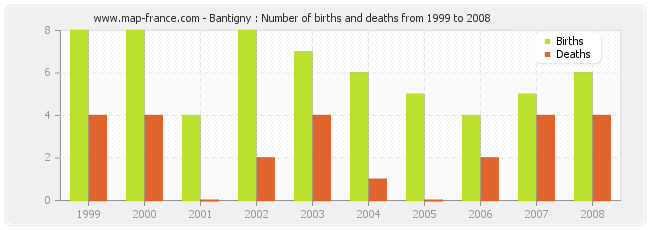 Bantigny : Number of births and deaths from 1999 to 2008