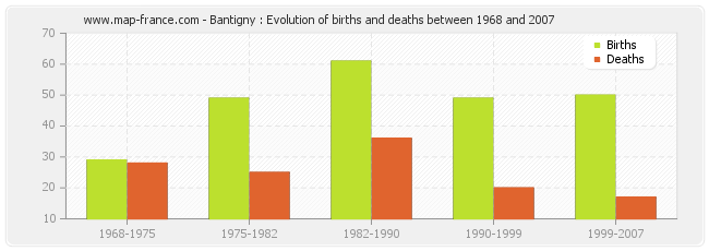 Bantigny : Evolution of births and deaths between 1968 and 2007