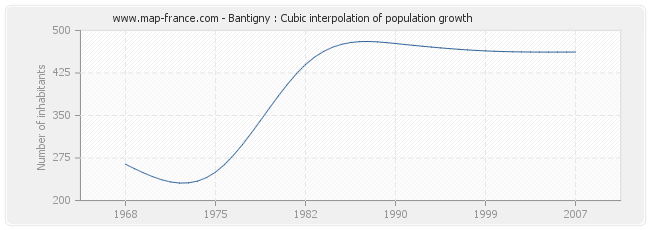 Bantigny : Cubic interpolation of population growth