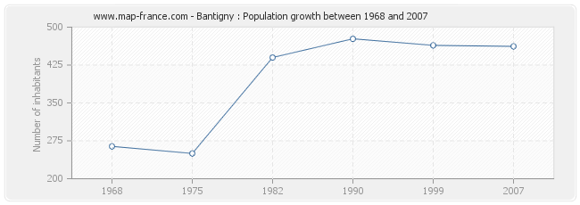 Population Bantigny