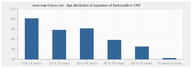 Age distribution of population of Bantouzelle in 1999